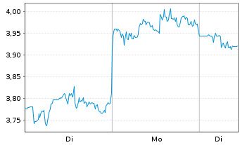 Chart Mini Future Long Merck & Co. - 1 Woche