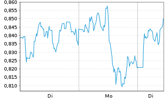 Chart Mini Future Long BHP - 1 Woche