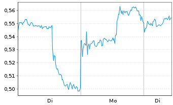 Chart Mini Future Long Kraft Heinz - 1 Woche