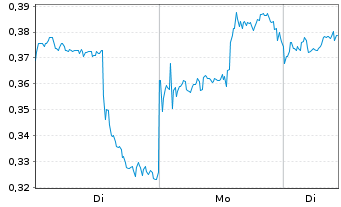 Chart Mini Future Long Kraft Heinz - 1 Woche