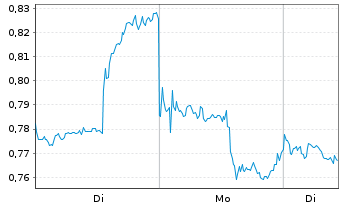 Chart Mini Future Short Kraft Heinz - 1 Woche