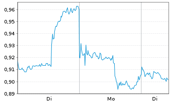 Chart Mini Future Short Kraft Heinz - 1 Woche