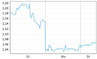 Chart Mini Future Long Carnival - 1 Woche