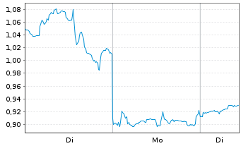 Chart Mini Future Long Carnival - 1 Woche