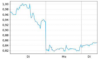 Chart Mini Future Long Carnival - 1 Woche