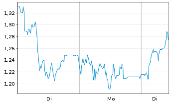 Chart Mini Future Long 2G Energy - 1 Woche