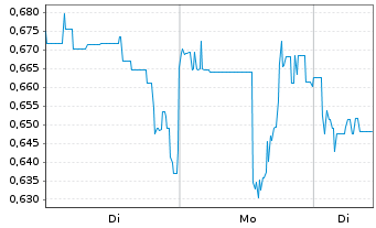 Chart Mini Future Short HealWELL AI - 1 Woche