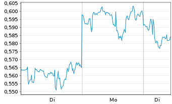 Chart Mini Future Long 3M - 1 Woche