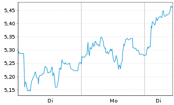 Chart Mini Future Long Aurubis - 1 Week