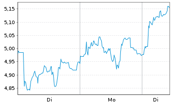 Chart Mini Future Long Aurubis - 1 Woche