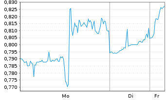 Chart Mini Future Long Vistra - 1 Woche