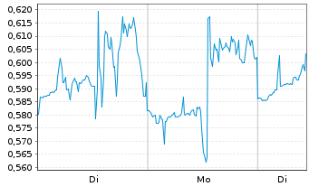 Chart Mini Future Long Vistra - 1 Woche