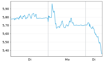 Chart Mini Future Short Ubisoft Entertainment - 1 Woche
