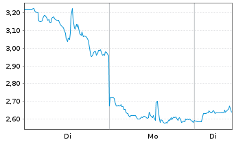 Chart Mini Future Long BigBear.ai Holdings - 1 Woche
