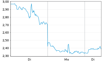 Chart Mini Future Long BigBear.ai Holdings - 1 Woche