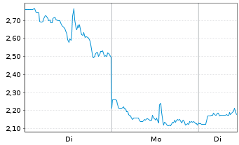 Chart Mini Future Long BigBear.ai Holdings - 1 Woche