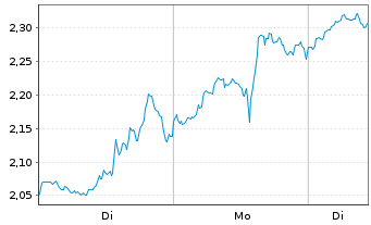 Chart Mini Future Long Exxon Mobil - 1 Woche