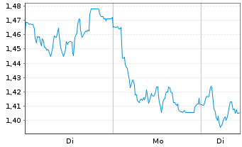 Chart Mini Future Short Lanxess - 1 Woche