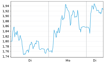 Chart Mini Future Long Valneva - 1 Woche