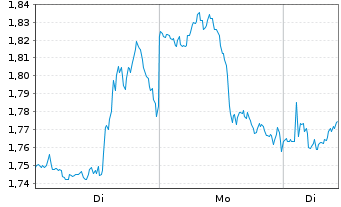 Chart Mini Future Long JPMorgan Chase - 1 Woche