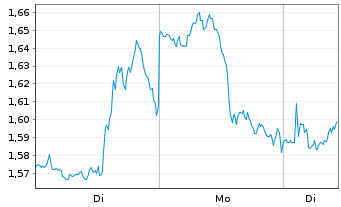 Chart Mini Future Long JPMorgan Chase - 1 Woche