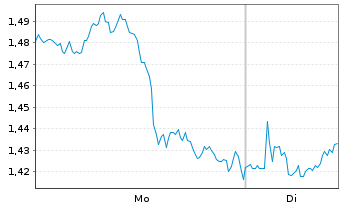 Chart Mini Future Long JPMorgan Chase - 1 Woche