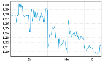 Chart Mini Future Long Ballard Power Systems - 1 Woche