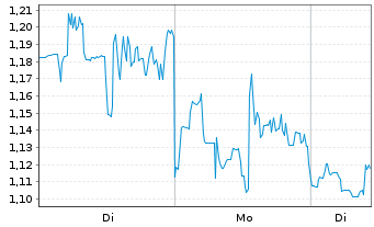Chart Mini Future Long Ballard Power Systems - 1 Woche