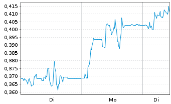 Chart Mini Future Long Grenke - 1 Woche
