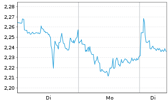 Chart Mini Future Short MasterCard - 1 Woche