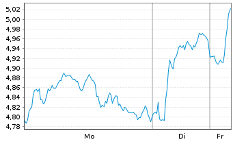 Chart Mini Future Long Banco Santander - 1 Woche