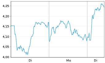 Chart Mini Future Long Banco Santander - 1 Woche