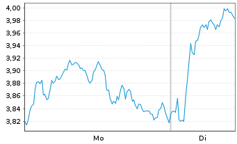 Chart Mini Future Long Banco Santander - 1 Woche