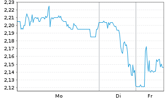Chart Mini Future Short Sixt - 1 Woche