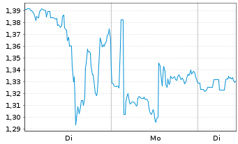 Chart Mini Future Long Snowflake - 1 Woche