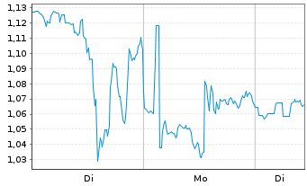 Chart Mini Future Long Snowflake - 1 Woche