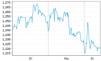 Chart Mini Future Short JD.com - 1 Week