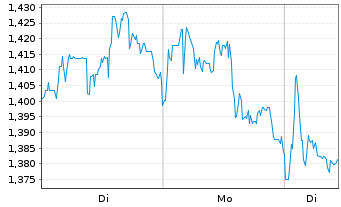Chart Mini Future Short JD.com - 1 Woche