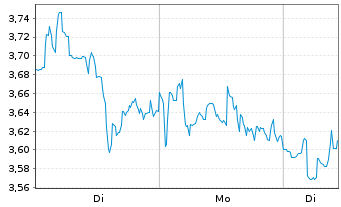 Chart Mini Future Long Intuitive Surgical - 1 Woche