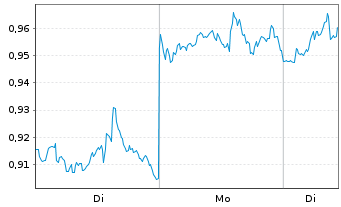 Chart Mini Future Long Verizon - 1 Woche