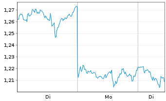 Chart Mini Future Short Verizon - 1 Woche
