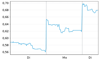 Chart Mini Future Long Geely Automobile Holdings - 1 Woche