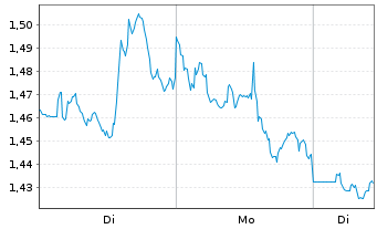 Chart Mini Future Short Occidental Petroleum - 1 Woche