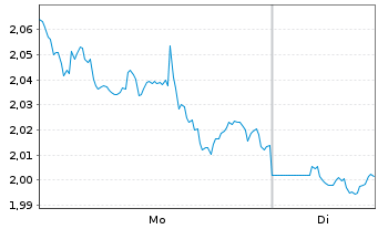 Chart Mini Future Short Occidental Petroleum - 1 Woche
