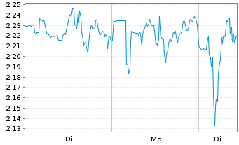 Chart Mini Future Long BlackRock Funding - 1 Woche