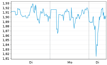 Chart Mini Future Long BlackRock Funding - 1 Woche