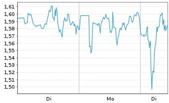 Chart Mini Future Long BlackRock Funding - 1 Woche