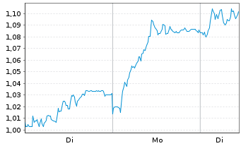 Chart Mini Future Long United Internet - 1 Woche