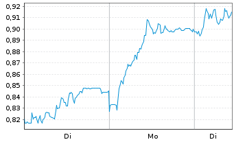 Chart Mini Future Long United Internet - 1 Woche
