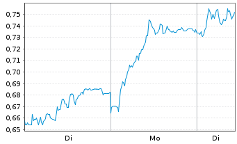Chart Mini Future Long United Internet - 1 Woche